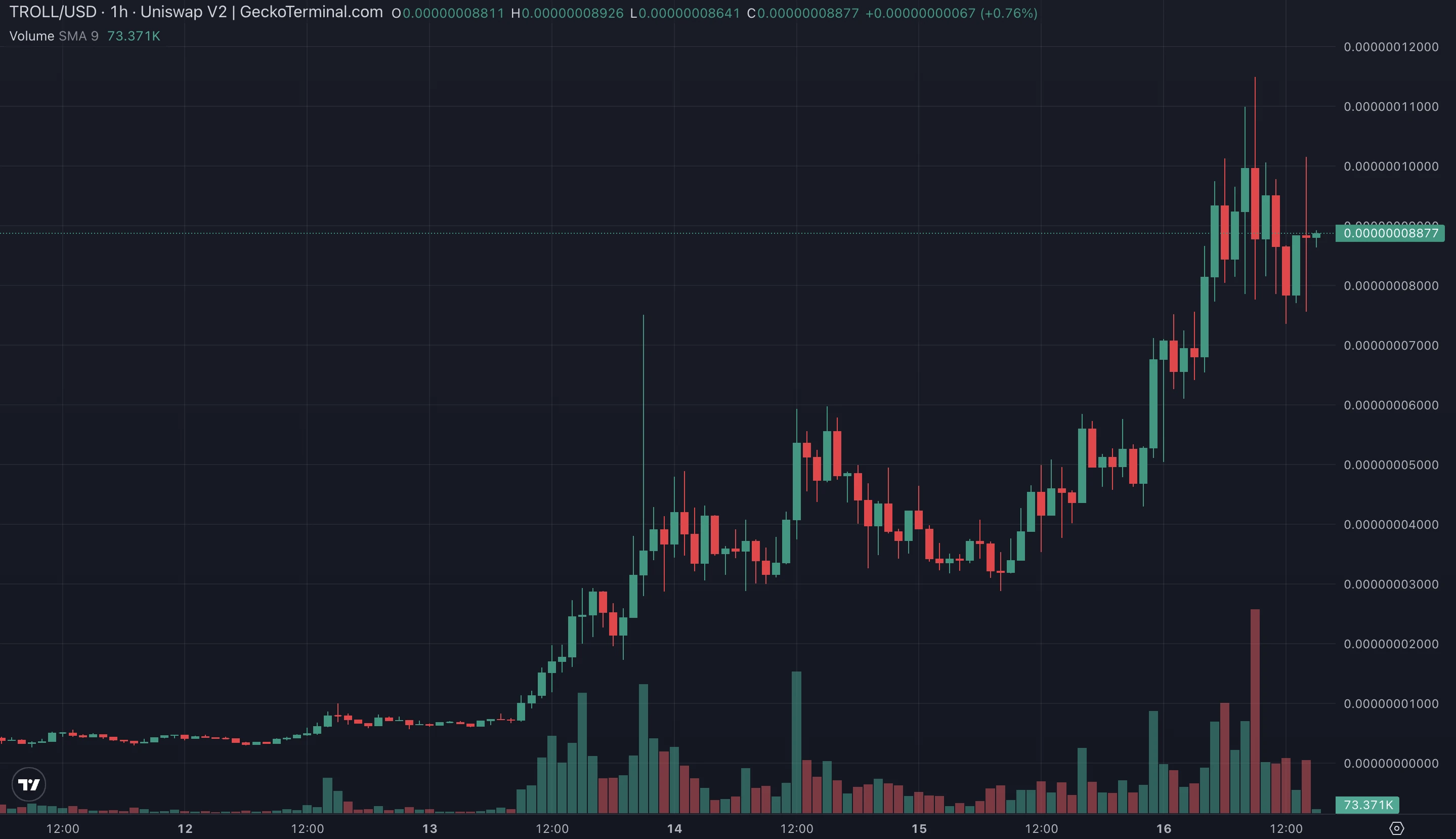 meme季再临，TROLL引领风潮，加密市场危险信号浮现