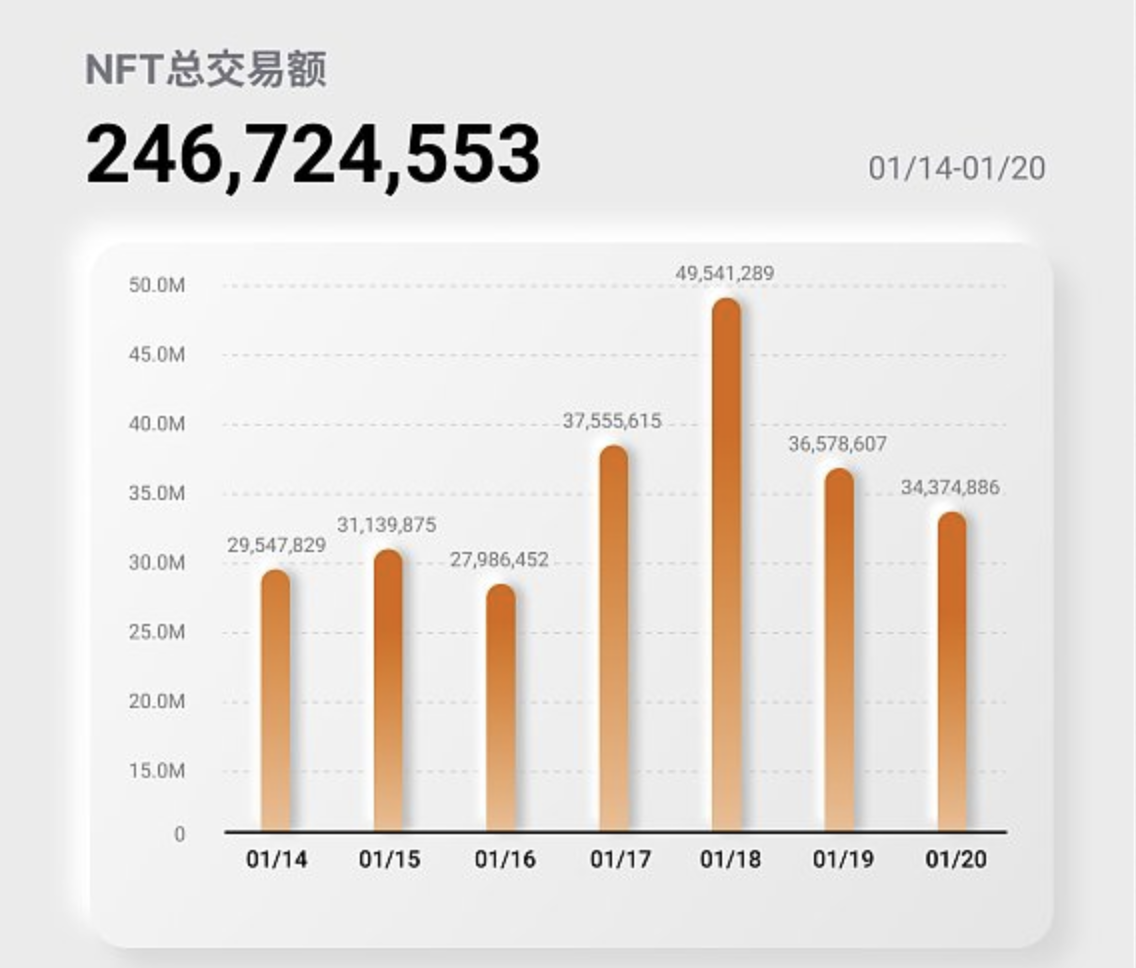 NFT行业周报（1.14 - 1.20）：交易额达246,724,553美元，用户数超过11万