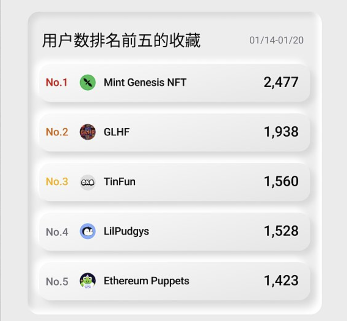 NFT行业周报（1.14 - 1.20）：交易额达246,724,553美元，用户数超过11万