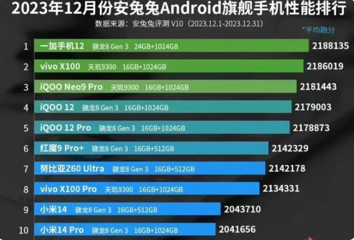 2023安卓旗舰手机性能榜出炉了吗？出了，一加12以2188135分夺冠