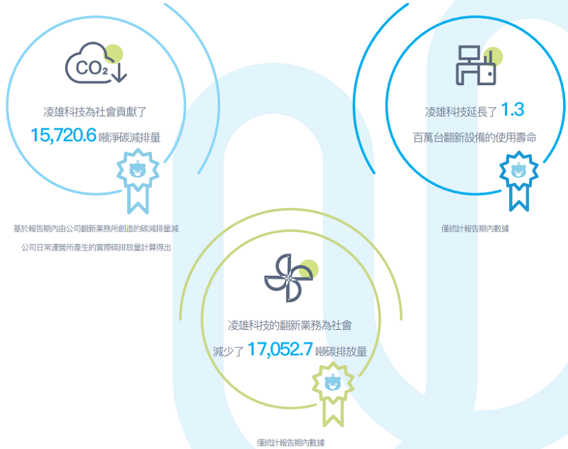 小熊U租母公司凌雄科技发布2023年度ESG报告 减碳17000余吨