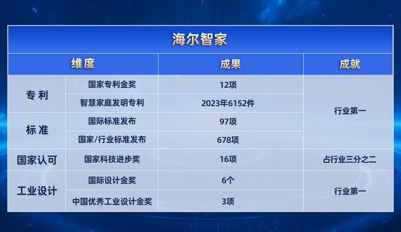 海尔智家:用户首选是对科技工作者的最大尊重