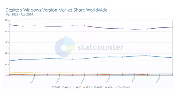 微软马上放弃Win10！Win 11份额不升反降：采用率降至25%