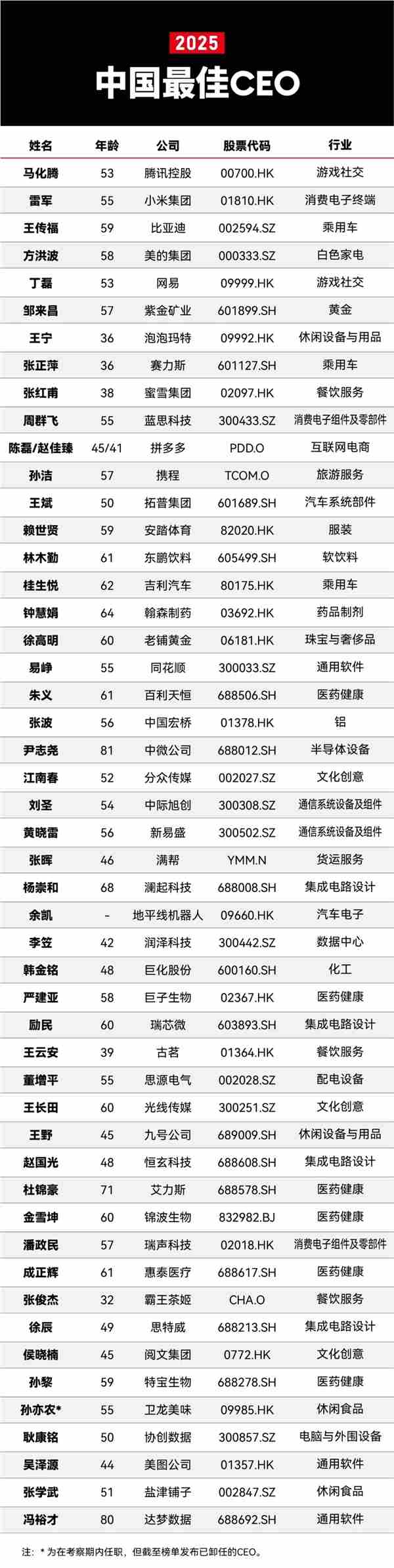 2025福布斯中国最佳CEO榜单揭晓：马化腾、雷军 、王传福排名前三